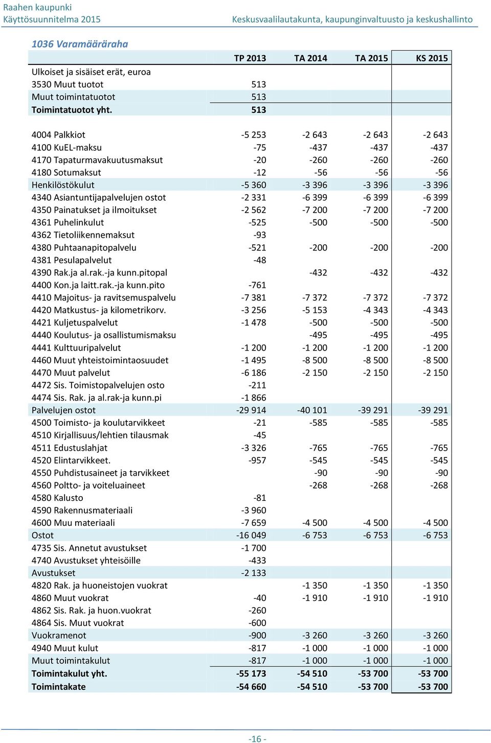 Asiantuntijapalvelujen ostot -2 331-6 399-6 399-6 399 4350 Painatukset ja ilmoitukset -2 562-7 200-7 200-7 200 4361 Puhelinkulut -525-500 -500-500 4362 Tietoliikennemaksut -93 4380