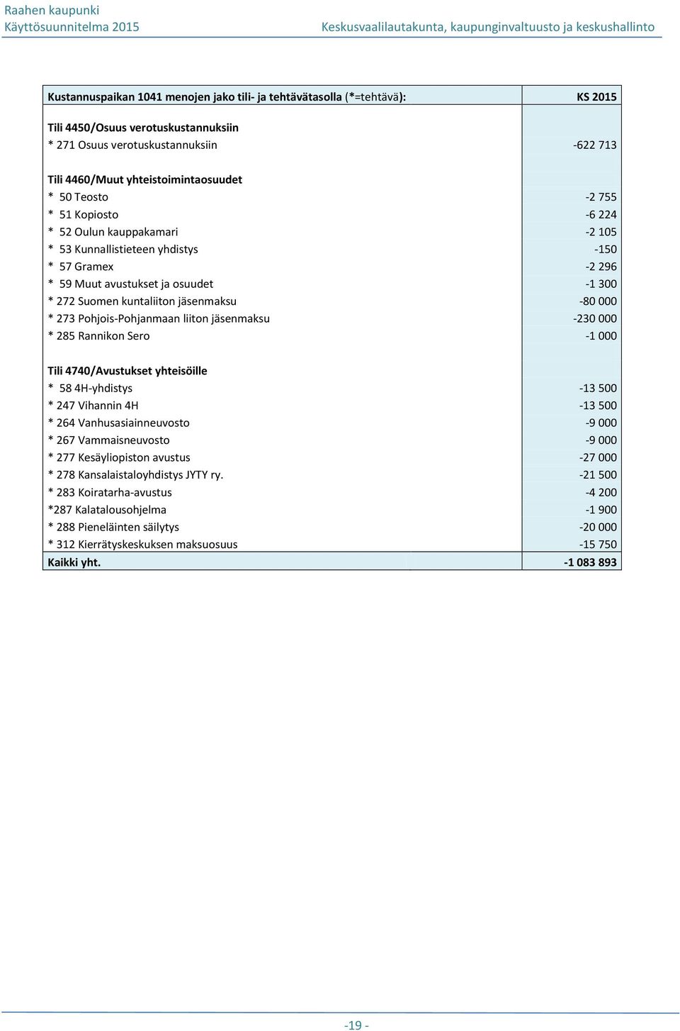 000 * 273 Pohjois-Pohjanmaan liiton jäsenmaksu -230 000 * 285 Rannikon Sero -1 000 Tili 4740/Avustukset yhteisöille * 58 4H-yhdistys -13 500 * 247 Vihannin 4H -13 500 * 264 Vanhusasiainneuvosto -9