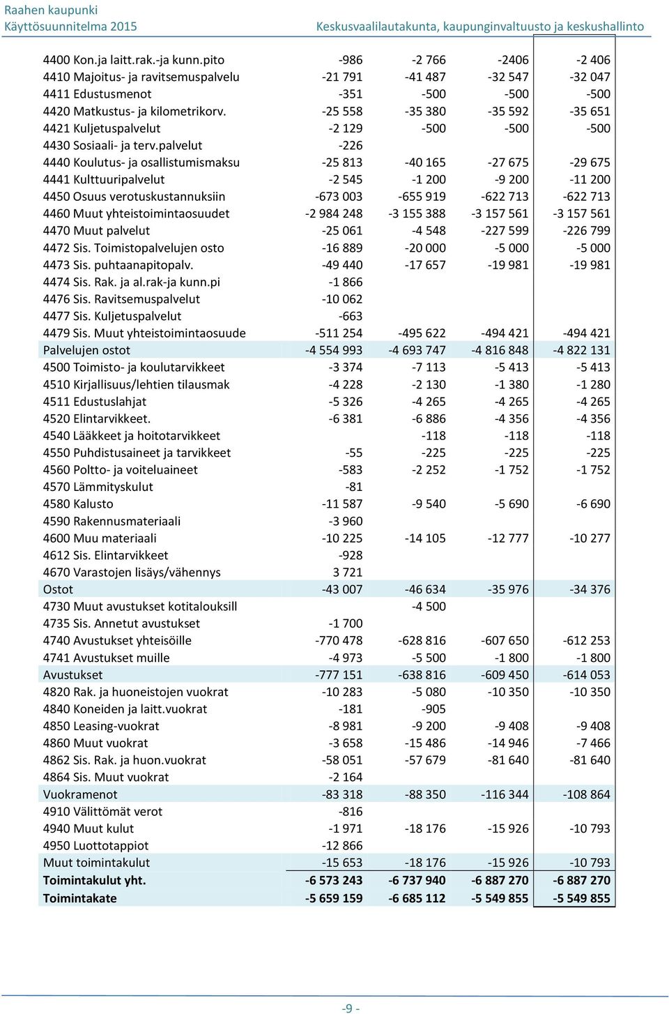 palvelut -226 4440 Koulutus- ja osallistumismaksu -25 813-40 165-27 675-29 675 4441 Kulttuuripalvelut -2 545-1 200-9 200-11 200 4450 Osuus verotuskustannuksiin -673 003-655 919-622 713-622 713 4460