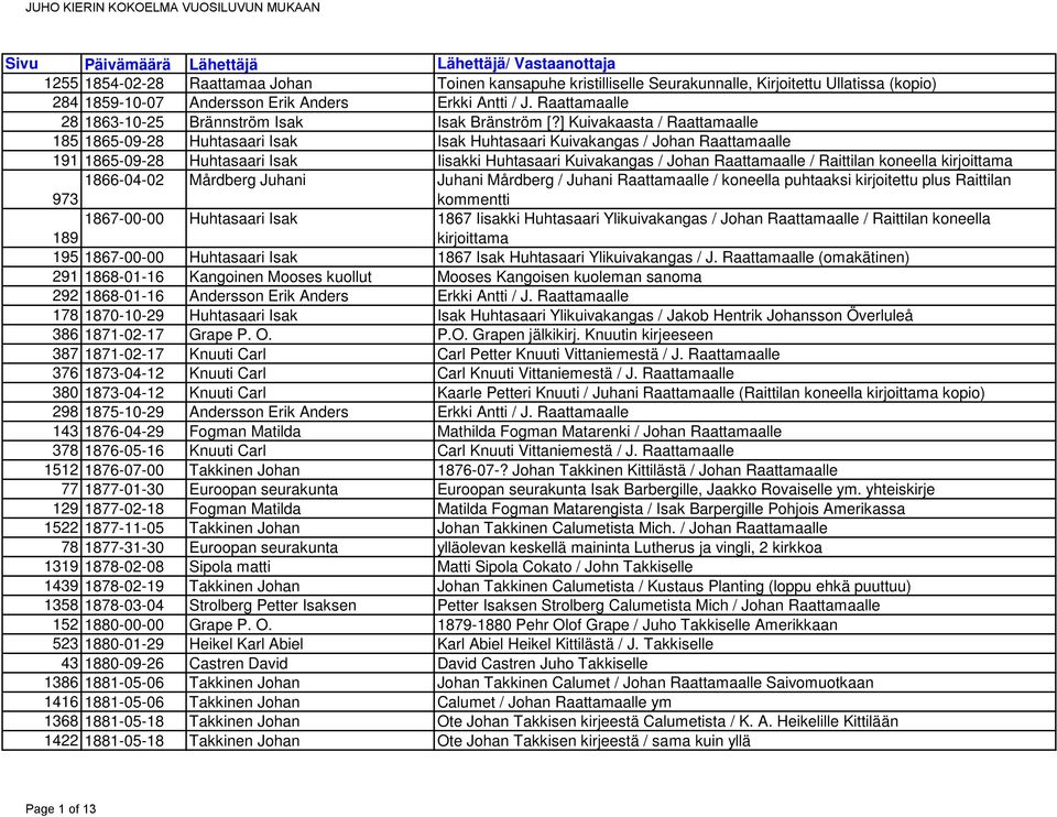 ] Kuivakaasta / Raattamaalle 185 1865-09-28 Huhtasaari Isak Isak Huhtasaari Kuivakangas / Johan Raattamaalle 191 1865-09-28 Huhtasaari Isak Iisakki Huhtasaari Kuivakangas / Johan Raattamaalle /