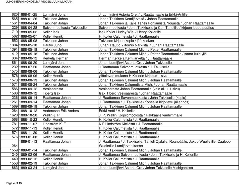 Raattamaalle 1229 1888-04-28 Saivonmuotkasta Takkiselle Saivonmuotkasta / John Takkiselle ja Carl Tanelille / kirjeen loppu puuttuu 719 1888-05-02 Koller Isak Isak Koller Hurley Wis.