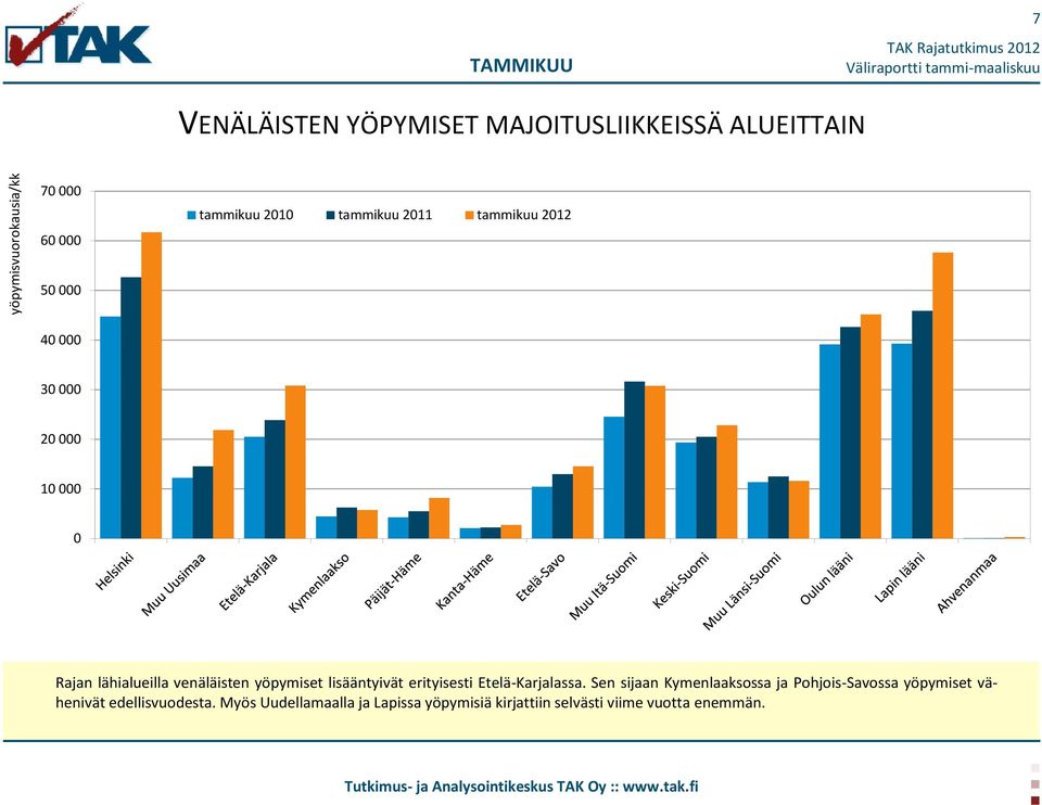 venäläisten yöpymiset lisääntyivät erityisesti Etelä-Karjalassa.