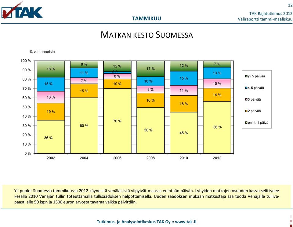 1 päivä 2002 2004 2006 2008 2010 2012 Yli puolet Suomessa tammikuussa 2012 käyneistä venäläisistä viipyivät maassa enintään päivän.