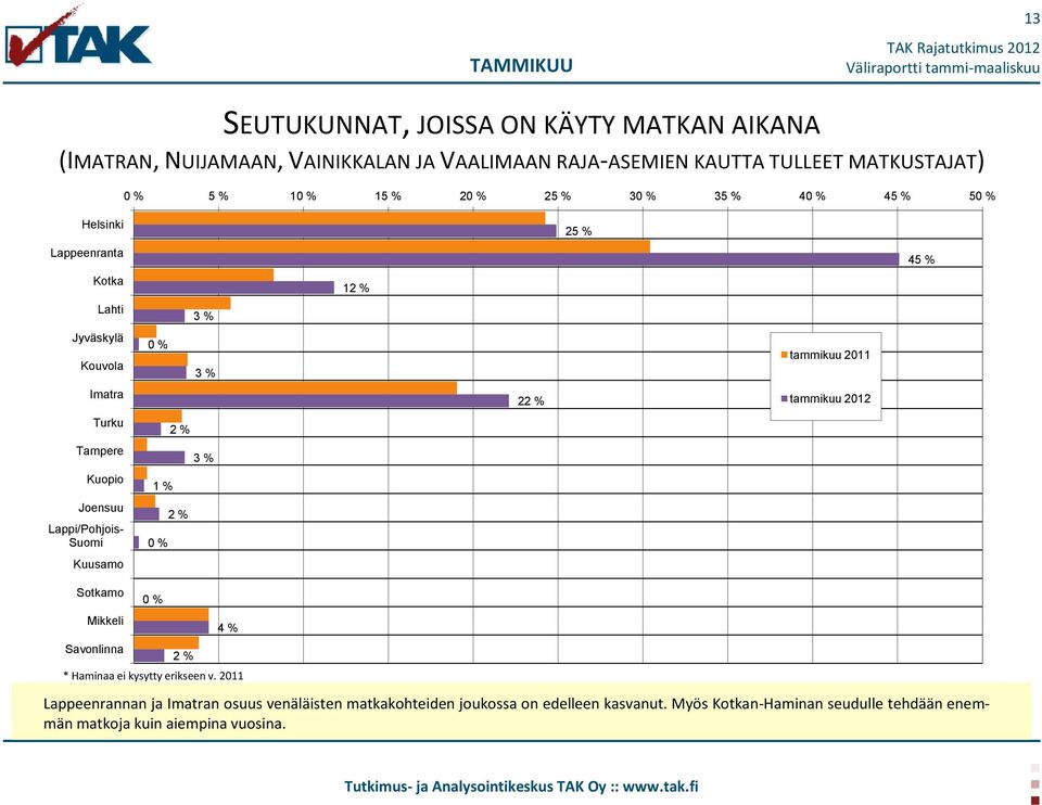 Tampere 3 % Kuopio 1 % Joensuu Lappi/Pohjois- Suomi 2 % Kuusamo Sotkamo Mikkeli Savonlinna 2 % 4 % * Haminaa ei kysytty erikseen v.