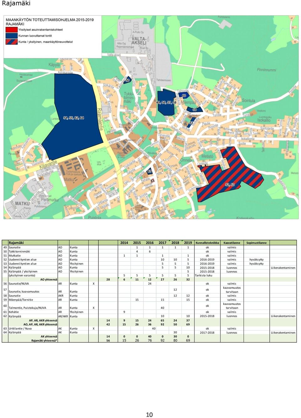 luonnos Liikerakentaminen 55 Kylänpää / yksityinen AO Yksityinen 5 2015-2018 luonnos (yksityinen varanto) 5 5 5 5 5 5 Tarkista luku AO yhteensä 28 6 11 12 27 26 32 56 Saunatie/NUVA AR Kunta X 24 ok