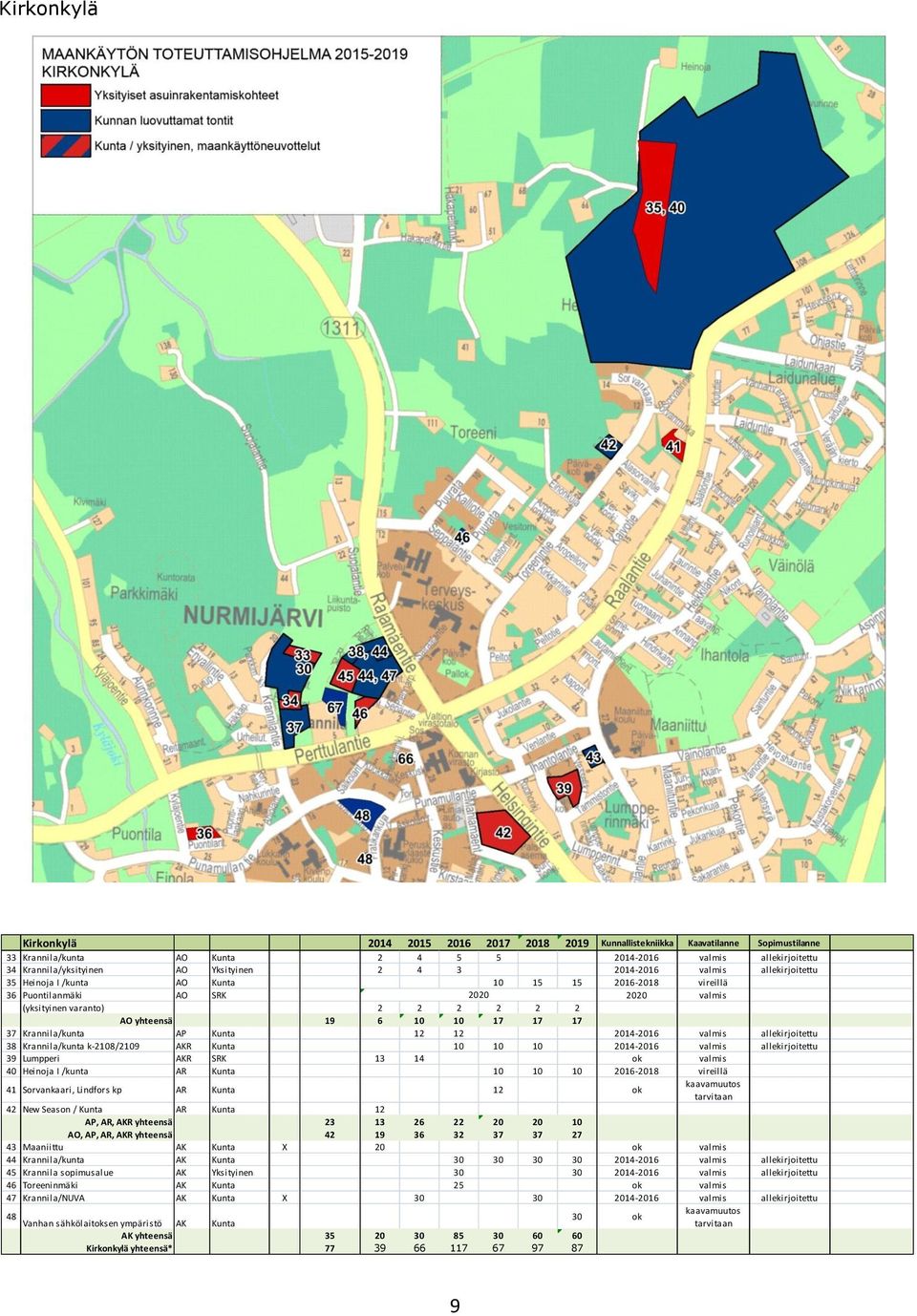 10 10 17 17 17 37 Krannila/kunta AP Kunta 12 12 2014-2016 valmis allekirjoitettu 38 Krannila/kunta k-2108/2109 AKR Kunta 10 10 10 2014-2016 valmis allekirjoitettu 39 Lumpperi AKR SRK 13 14 ok valmis