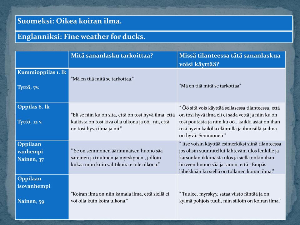 . nii, että Suomeksi: Tyttö, 12 v. Oikea koiran ilma. Englanniksi: Fine on tosi weather hyvä ilma ja for nii. ducks.