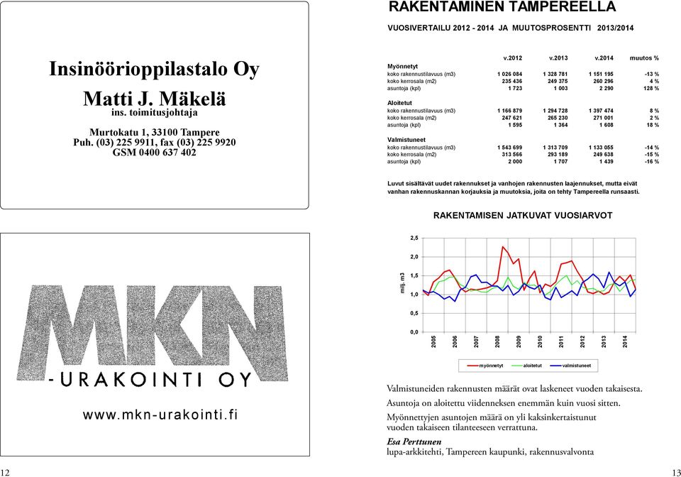 2014 muutos % Myönnetyt koko rakennustilavuus (m3) 1 026 084 1 328 781 1 151 195-13 % koko kerrosala (m2) 235 436 249 375 260 296 4 % asuntoja (kpl) 1 723 1 003 2 290 128 % Aloitetut koko