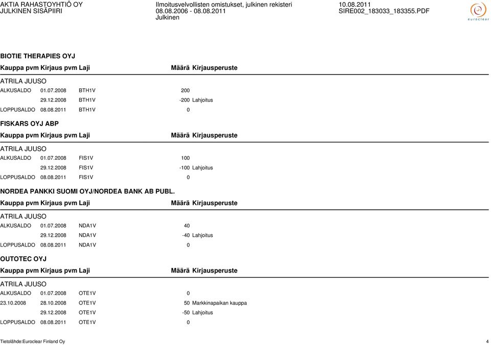 ATRILA JUUSO ALKUSALDO 01.07.2008 NDA1V 40 29.12.2008 NDA1V -40 Lahjoitus LOPPUSALDO 08.08.2011 NDA1V 0 OUTOTEC OYJ ATRILA JUUSO ALKUSALDO 01.07.2008 OTE1V 0 23.