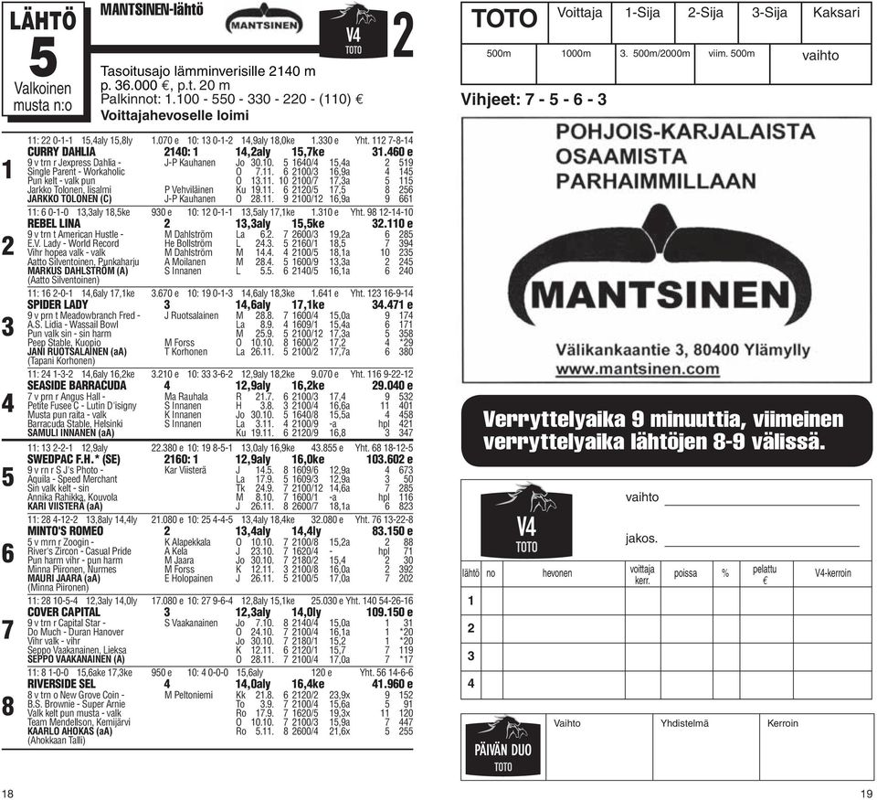 . 00/,a Pun kelt - valk pun O.. 0 00/,a Jarkko Tolonen, Iisalmi P Vehviläinen Ku.. 0/, JARKKO TOLONEN (C) J-P Kauhanen O.. 00/,a : 0--0,aly,ke 0 e 0: 0--,aly,ke.0 e Yht. --0 REBEL LINA,aly,ke.