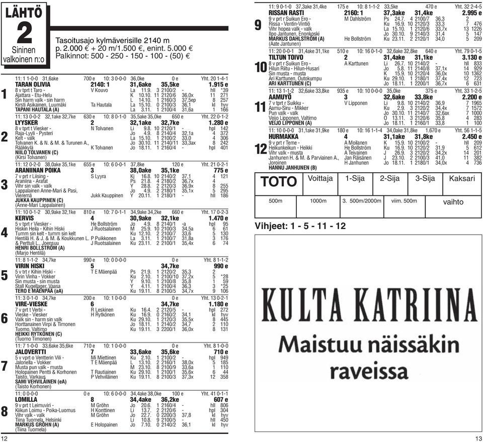 . 00/,a : 0-0-,ake,ke 0 e 0: 0--0,ake,0ke 0 e Yht. 0-- LYYSKER,ake,ke.0 e v tprt t Viesker - Raja-Lyyli - Pysteri Kelt - valk Tolvanen K. & N. & M. & Turunen A.