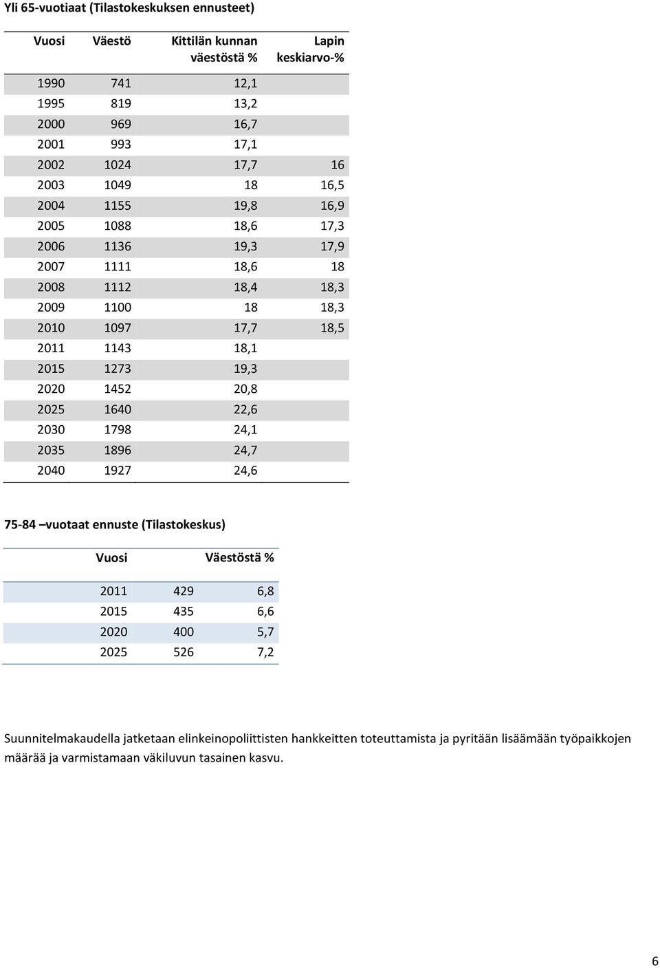 1273 19,3 2020 1452 20,8 2025 1640 22,6 2030 1798 24,1 2035 1896 24,7 2040 1927 24,6 75-84 vuotaat ennuste (Tilastokeskus) Vuosi Väestöstä % 2011 429 6,8 2015 435 6,6 2020 400
