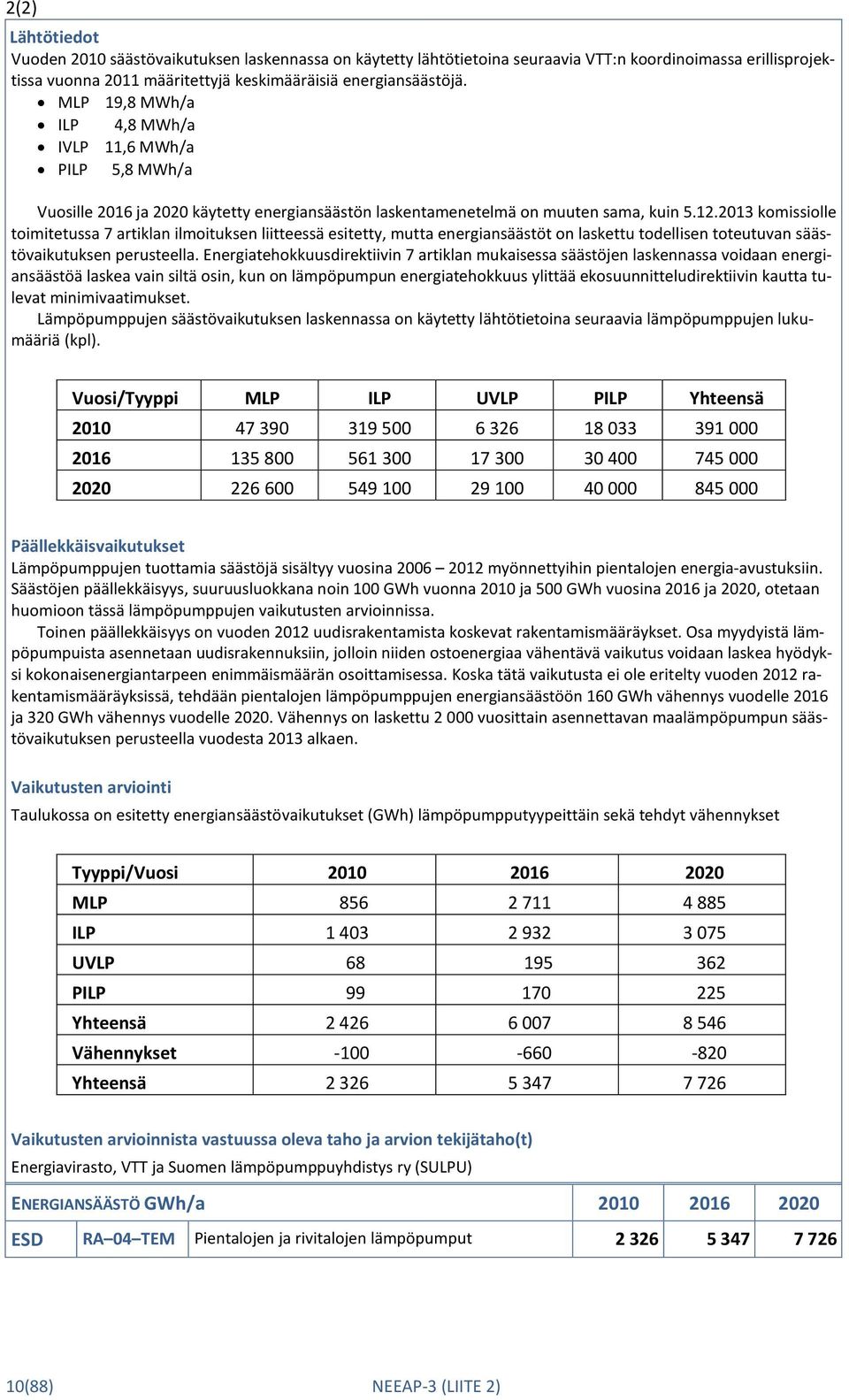 2013 komissiolle toimitetussa 7 artiklan ilmoituksen liitteessä esitetty, mutta energiansäästöt on laskettu todellisen toteutuvan säästövaikutuksen perusteella.