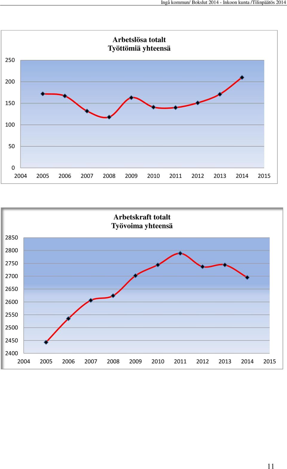 Arbetskraft totalt Työvoima yhteensä 2800 2750 2700 2650 2600 2550