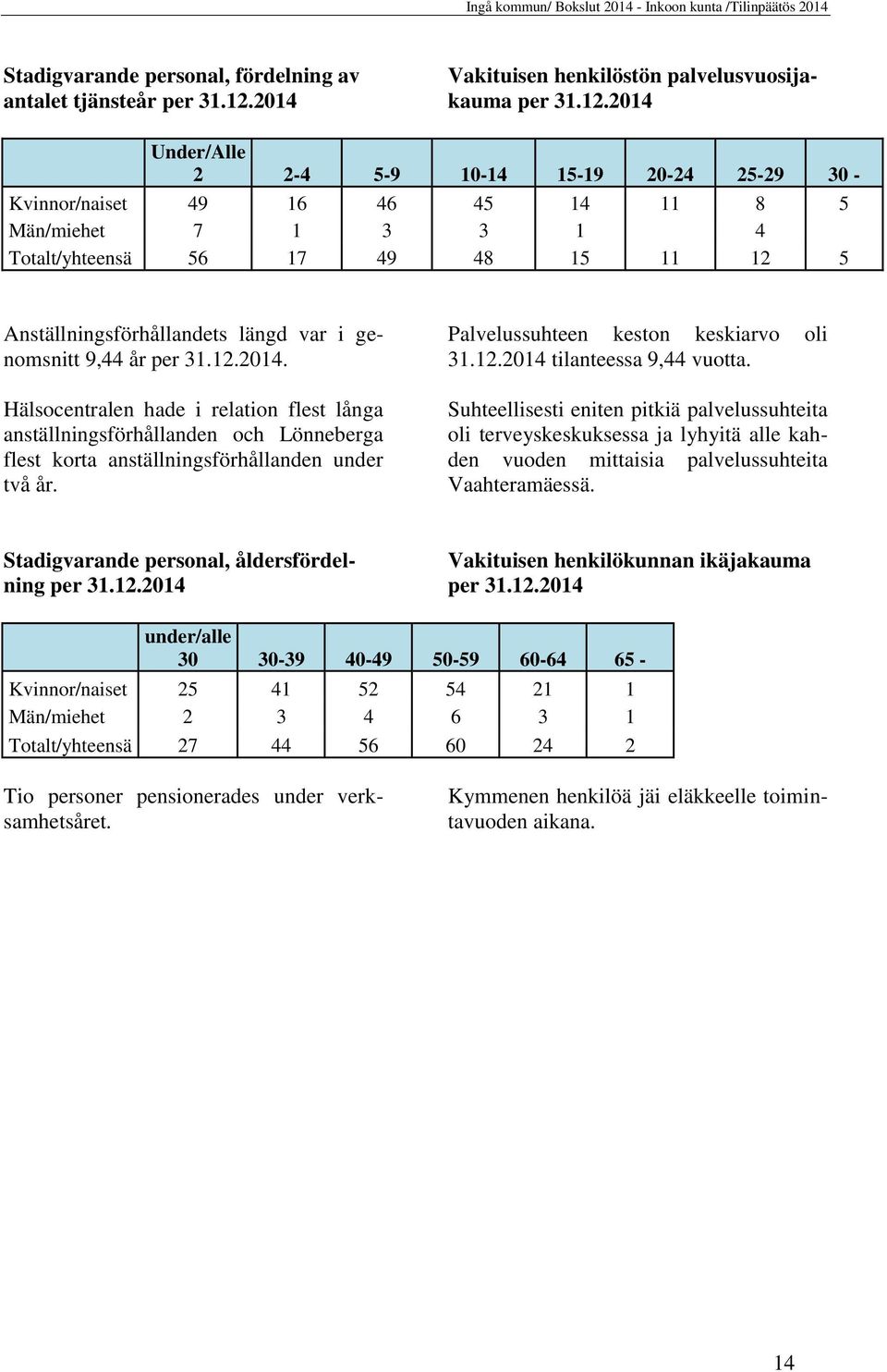 2014 Under/Alle 2 2-4 5-9 10-14 15-19 20-24 25-29 30 - Kvinnor/naiset 49 16 46 45 14 11 8 5 Män/miehet 7 1 3 3 1 4 Totalt/yhteensä 56 17 49 48 15 11 12 5 Anställningsförhållandets längd var i