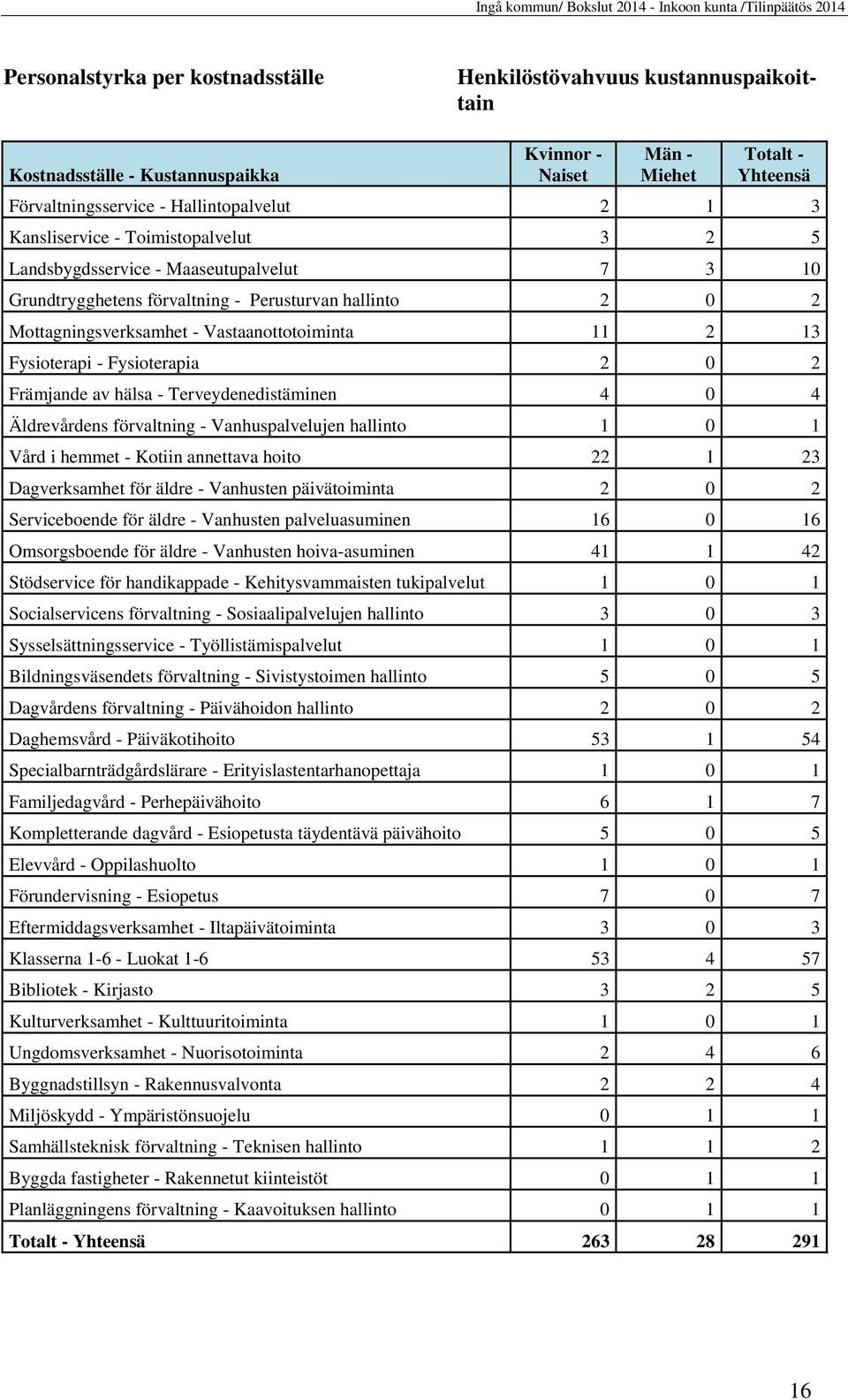 Fysioterapi - Fysioterapia 2 0 2 Främjande av hälsa - Terveydenedistäminen 4 0 4 Äldrevårdens förvaltning - Vanhuspalvelujen hallinto 1 0 1 Vård i hemmet - Kotiin annettava hoito 22 1 23