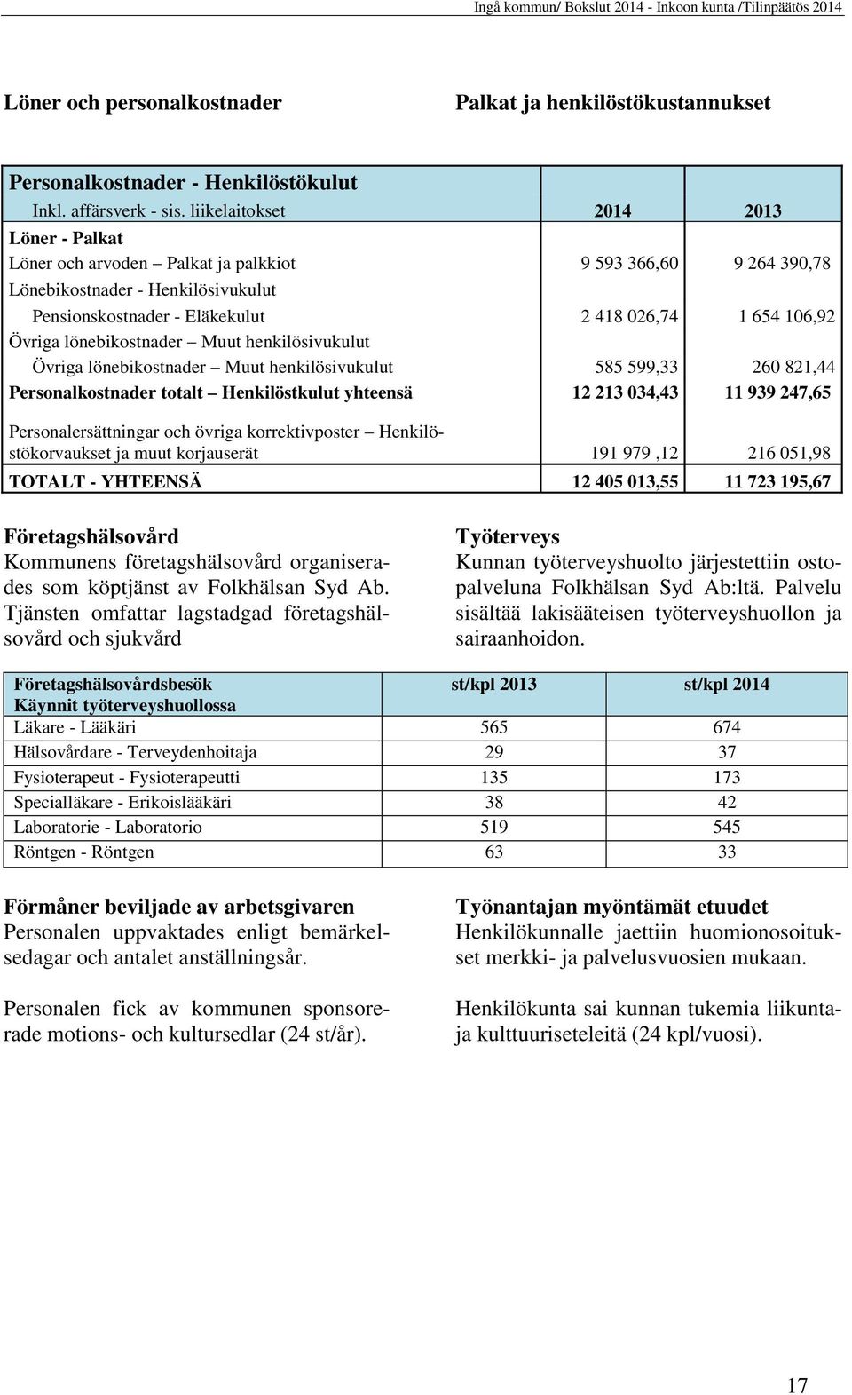 Övriga lönebikostnader Muut henkilösivukulut Övriga lönebikostnader Muut henkilösivukulut 585 599,33 260 821,44 Personalkostnader totalt Henkilöstkulut yhteensä 12 213 034,43 11 939 247,65