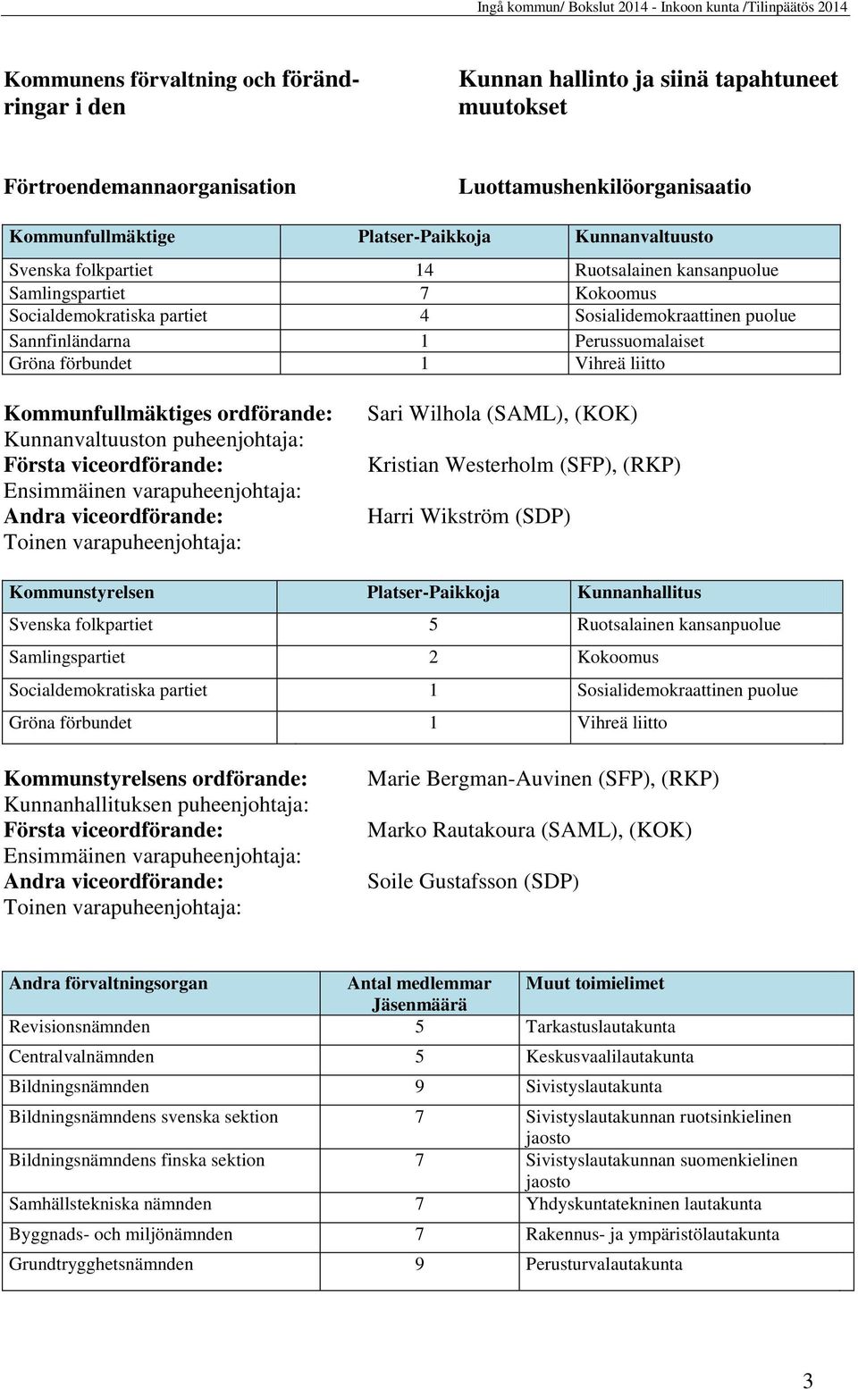 liitto Kommunfullmäktiges ordförande: Kunnanvaltuuston puheenjohtaja: Första viceordförande: Ensimmäinen varapuheenjohtaja: Andra viceordförande: Toinen varapuheenjohtaja: Sari Wilhola (SAML), (KOK)