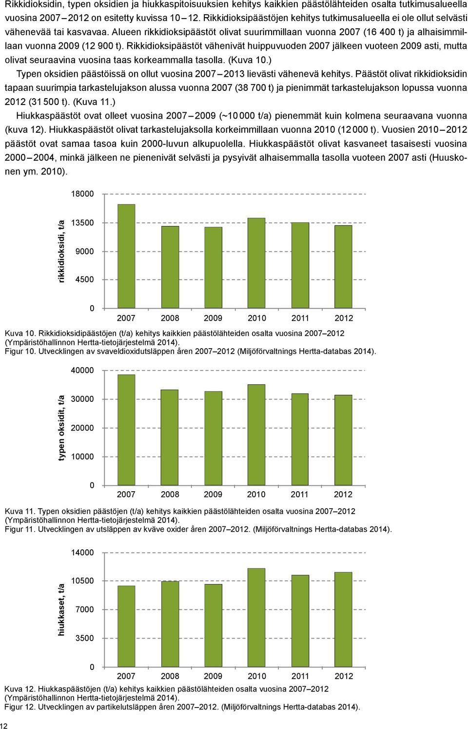 Alueen rikkidioksipäästöt olivat suurimmillaan vuonna 2007 (16 400 t) ja alhaisimmillaan vuonna 2009 (12 900 t).