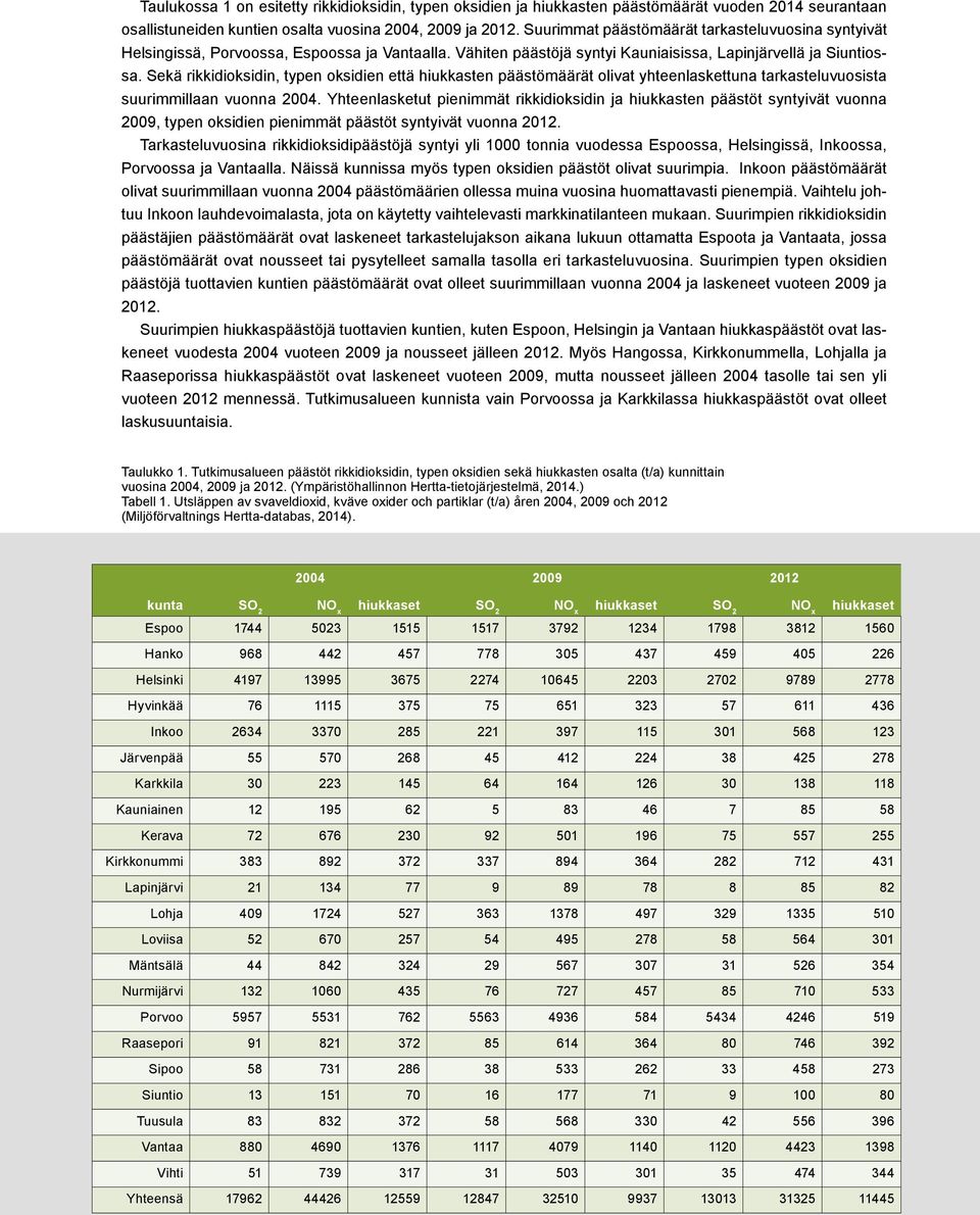Sekä rikkidioksidin, typen oksidien että hiukkasten päästömäärät olivat yhteenlaskettuna tarkasteluvuosista suurimmillaan vuonna 2004.