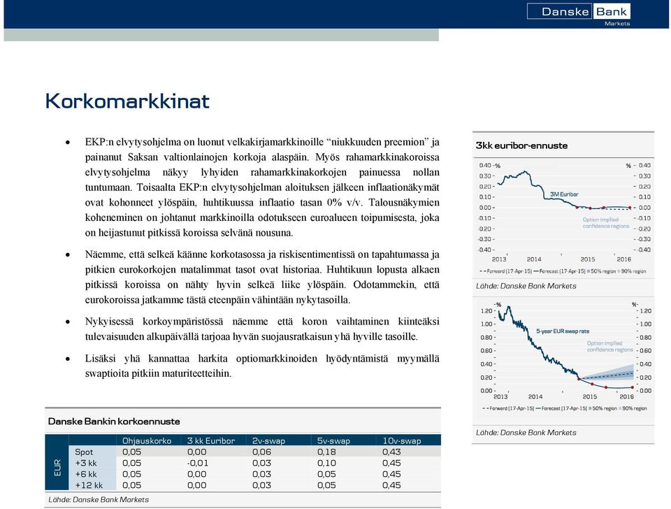 Toisaalta EKP:n elvytysohjelman aloituksen jälkeen inflaationäkymät ovat kohonneet ylöspäin, huhtikuussa inflaatio tasan 0% v/v.