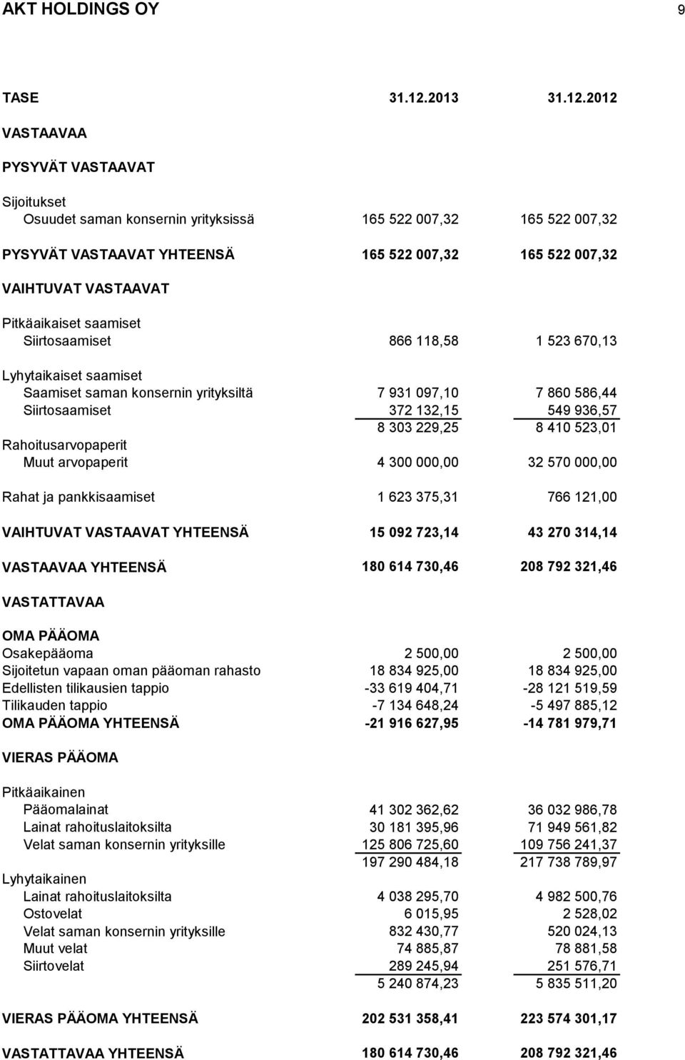 2012 VASTAAVAA PYSYVÄT VASTAAVAT Sijoitukset Osuudet saman konsernin yrityksissä 165 522 007,32 165 522 007,32 PYSYVÄT VASTAAVAT YHTEENSÄ 165 522 007,32 165 522 007,32 VAIHTUVAT VASTAAVAT