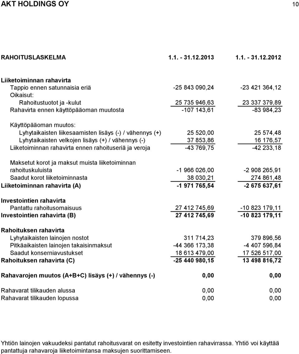 2012 Liiketoiminnan rahavirta Tappio ennen satunnaisia eriä -25 843 090,24-23 421 364,12 Oikaisut: Rahoitustuotot ja -kulut 25 735 946,63 23 337 379,89 Rahavirta ennen käyttöpääoman muutosta -107