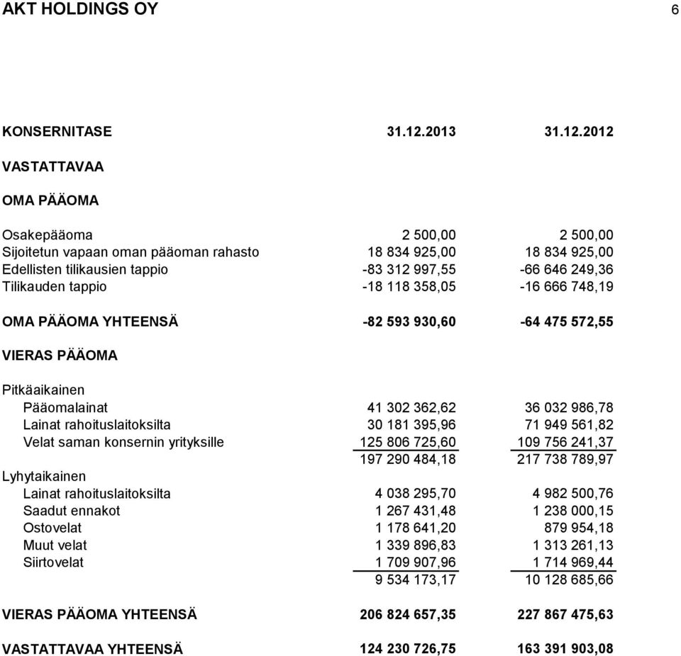 2012 VASTATTAVAA OMA PÄÄOMA Osakepääoma 2 500,00 2 500,00 Sijoitetun vapaan oman pääoman rahasto 18 834 925,00 18 834 925,00 Edellisten tilikausien tappio -83 312 997,55-66 646 249,36 Tilikauden