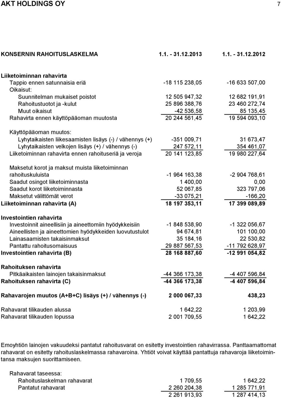 2012 Liiketoiminnan rahavirta Tappio ennen satunnaisia eriä -18 115 238,05-16 633 507,00 Oikaisut: Suunnitelman mukaiset poistot 12 505 947,32 12 682 191,91 Rahoitustuotot ja -kulut 25 896 388,76 23