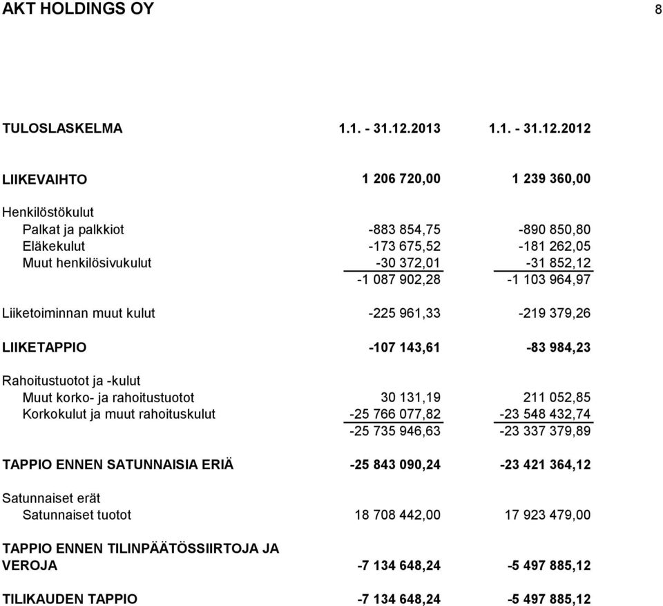 2012 LIIKEVAIHTO 1 206 720,00 1 239 360,00 Henkilöstökulut Palkat ja palkkiot -883 854,75-890 850,80 Eläkekulut -173 675,52-181 262,05 Muut henkilösivukulut -30 372,01-31 852,12-1 087