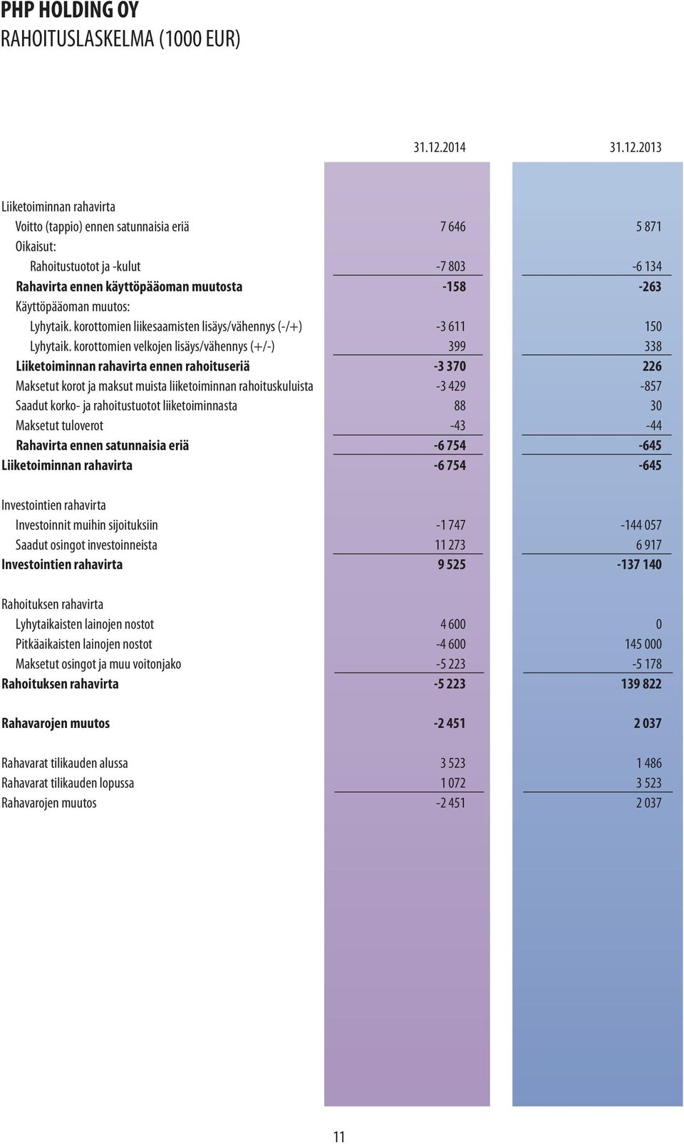 2013 Liiketoiminnan rahavirta Voitto (tappio) ennen satunnaisia eriä 7 646 5 871 Oikaisut: Rahoitustuotot ja -kulut -7 803-6 134 Rahavirta ennen käyttöpääoman muutosta -158-263 Käyttöpääoman muutos: