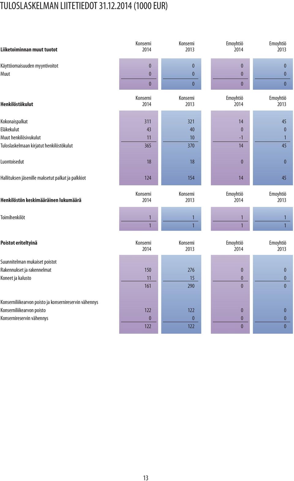 Henkilöstökulut 2014 2013 2014 2013 Kokonaispalkat 311 321 14 45 Eläkekulut 43 40 0 0 Muut henkilösivukulut 11 10-1 1 Tuloslaskelmaan kirjatut henkilöstökulut 365 370 14 45 Luontoisedut 18 18 0 0