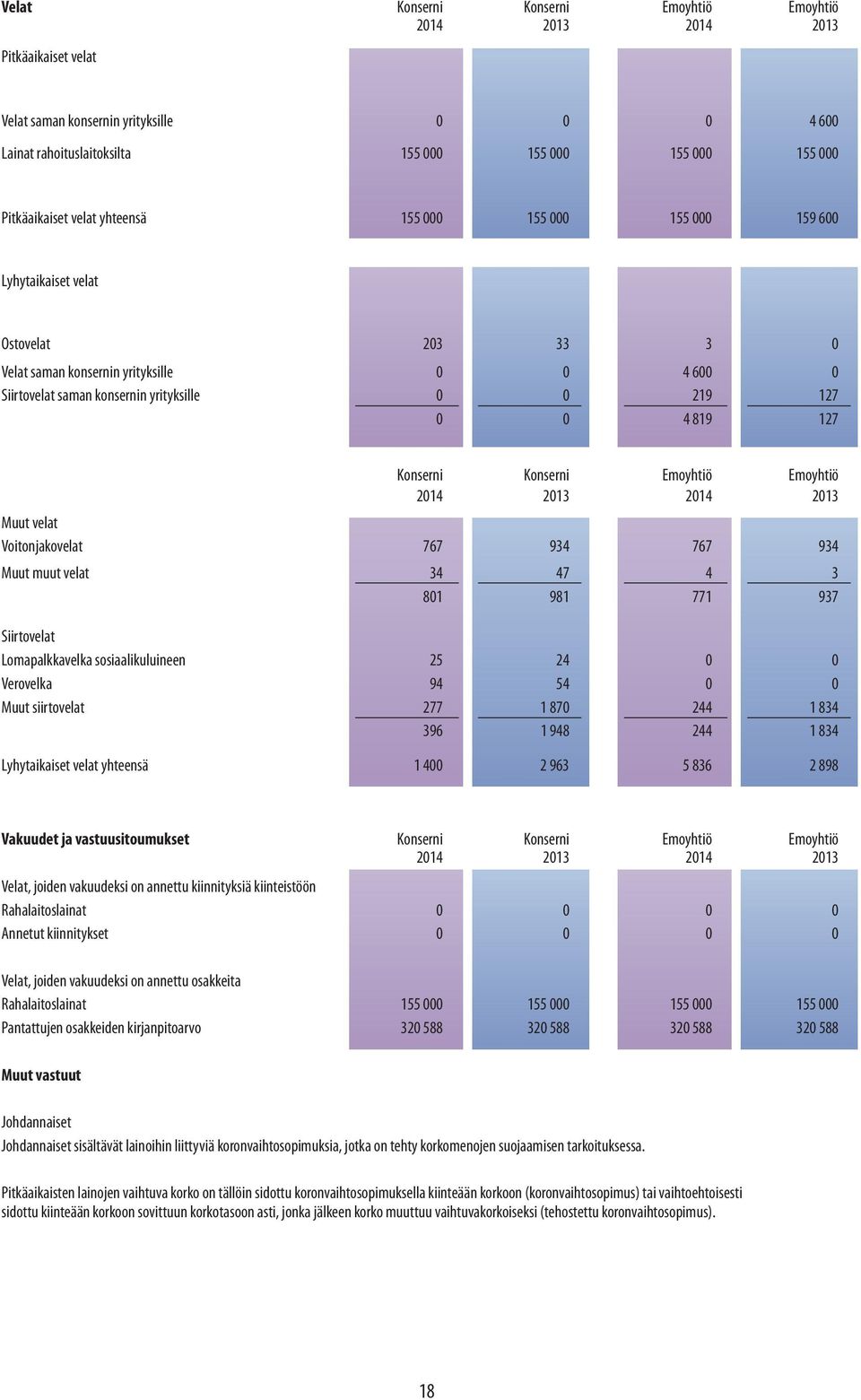 0 0 4 819 127 Konserni Konserni Emoyhtiö Emoyhtiö 2014 2013 2014 2013 Muut velat Voitonjakovelat 767 934 767 934 Muut muut velat 34 47 4 3 801 981 771 937 Siirtovelat Lomapalkkavelka