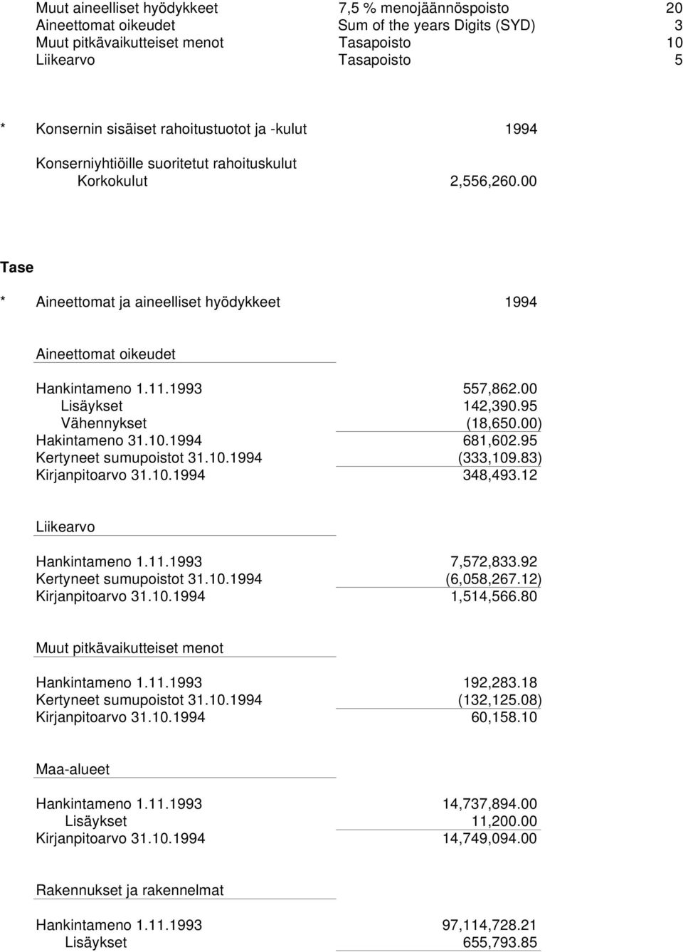 00 Lisäykset 142,390.95 Vähennykset (18,650.00) Hakintameno 31.10.1994 681,602.95 Kertyneet sumupoistot 31.10.1994 (333,109.83) Kirjanpitoarvo 31.10.1994 348,493.12 Liikearvo Hankintameno 1.11.