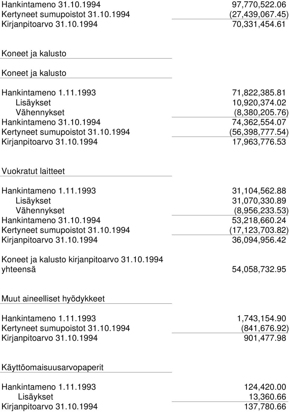 53 Vuokratut laitteet Hankintameno 1.11.1993 31,104,562.88 Lisäykset 31,070,330.89 Vähennykset (8,956,233.53) Hankintameno 31.10.1994 53,218,660.24 Kertyneet sumupoistot 31.10.1994 (17,123,703.