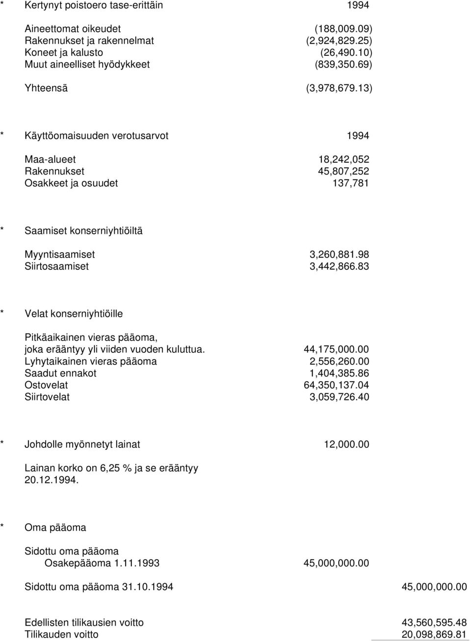 98 Siirtosaamiset 3,442,866.83 * Velat konserniyhtiöille Pitkäaikainen vieras pääoma, joka erääntyy yli viiden vuoden kuluttua. 44,175,000.00 Lyhytaikainen vieras pääoma 2,556,260.