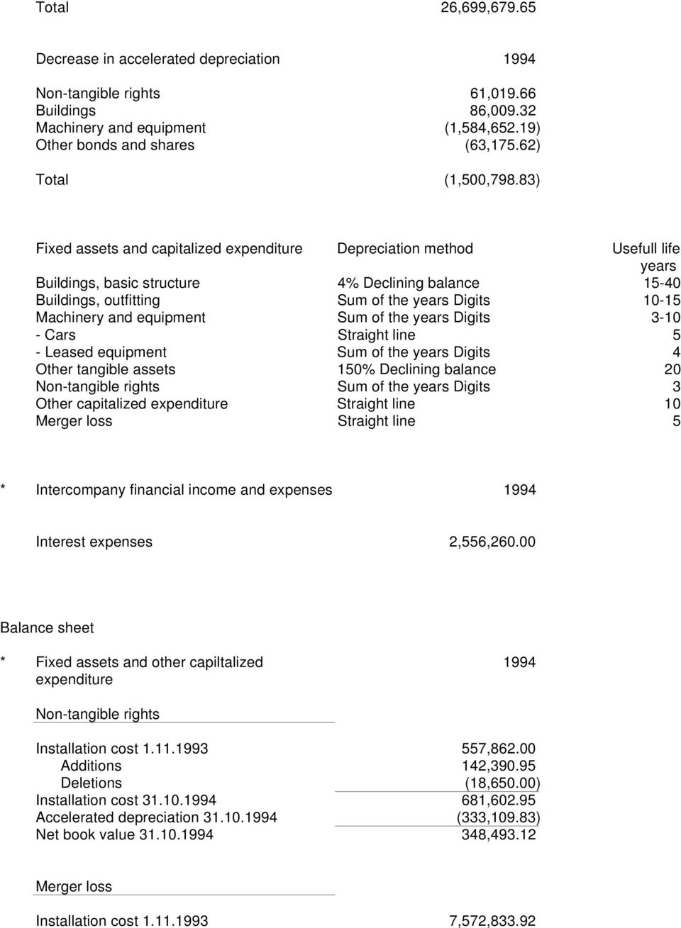 83) Fixed assets and capitalized expenditure Depreciation method Usefull life years Buildings, basic structure 4% Declining balance 15-40 Buildings, outfitting Sum of the years Digits 10-15 Machinery