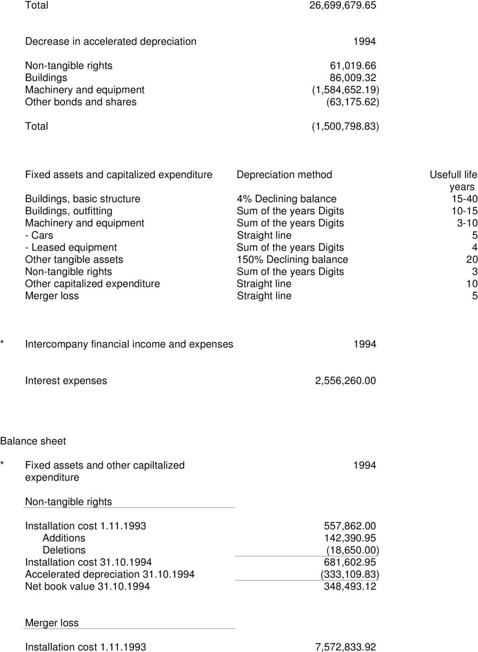 83) Fixed assets and capitalized expenditure Depreciation method Usefull life years Buildings, basic structure 4% Declining balance 15-40 Buildings, outfitting Sum of the years Digits 10-15 Machinery