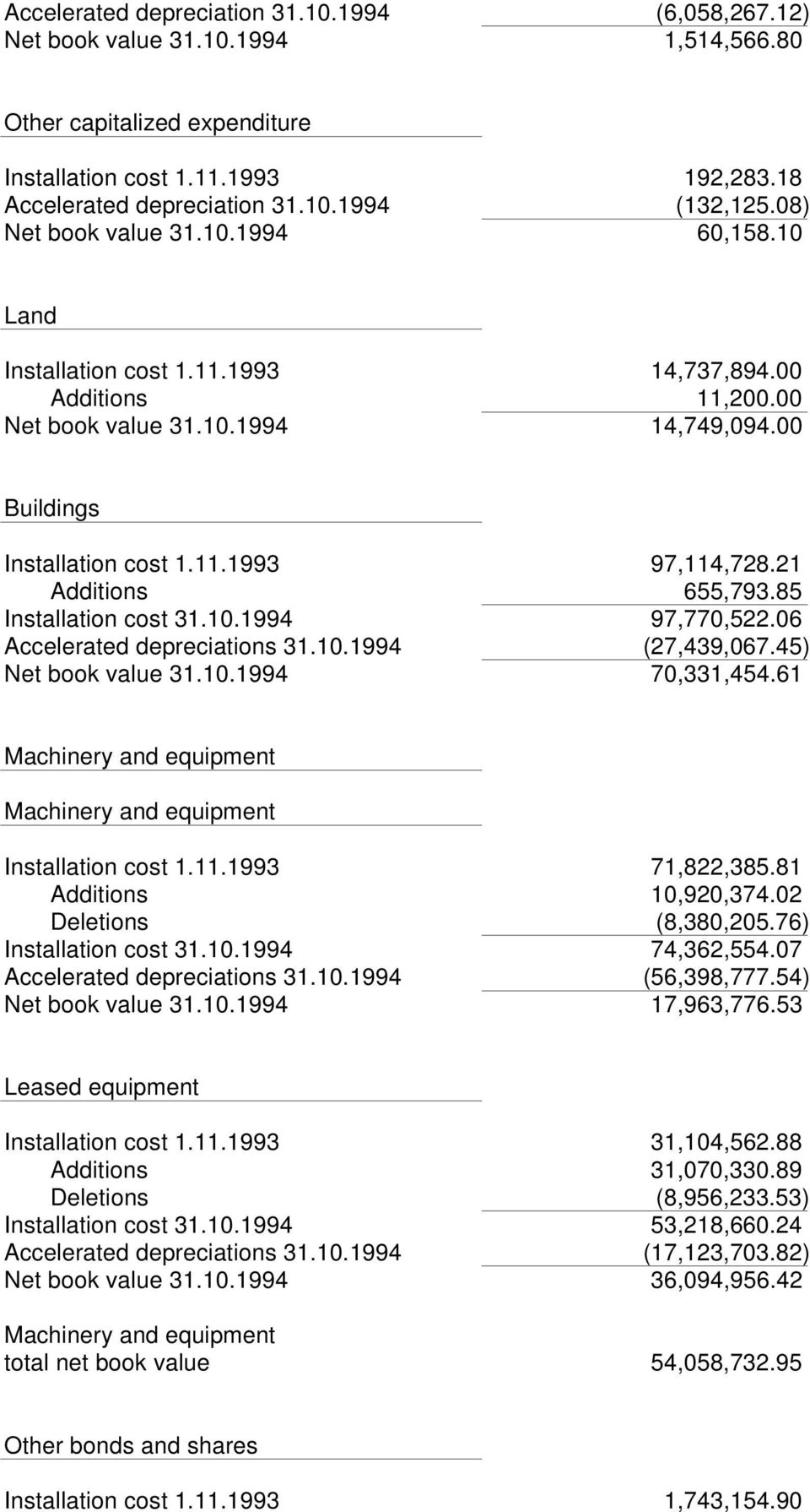 21 Additions 655,793.85 Installation cost 31.10.1994 97,770,522.06 Accelerated depreciations 31.10.1994 (27,439,067.45) Net book value 31.10.1994 70,331,454.