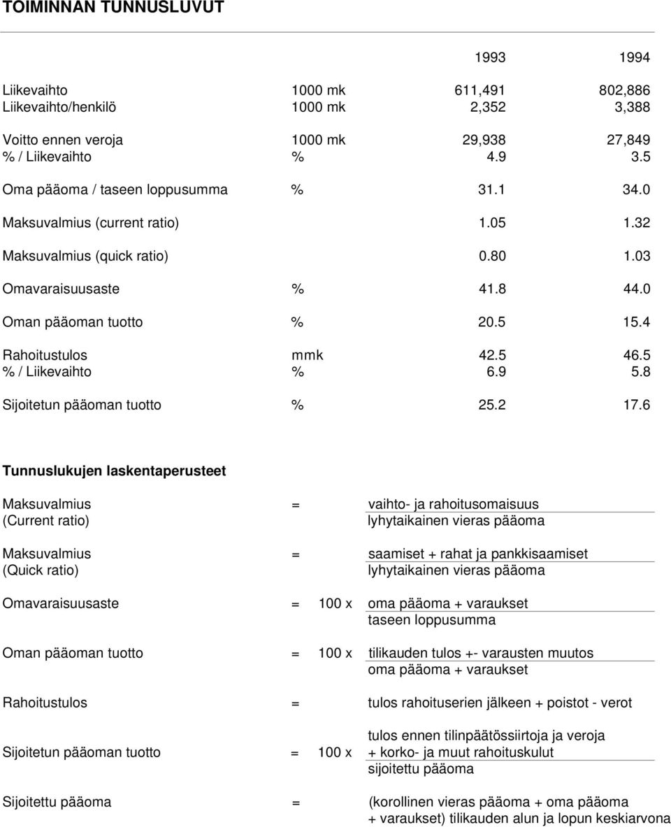 4 Rahoitustulos mmk 42.5 46.5 % / Liikevaihto % 6.9 5.8 Sijoitetun pääoman tuotto % 25.2 17.