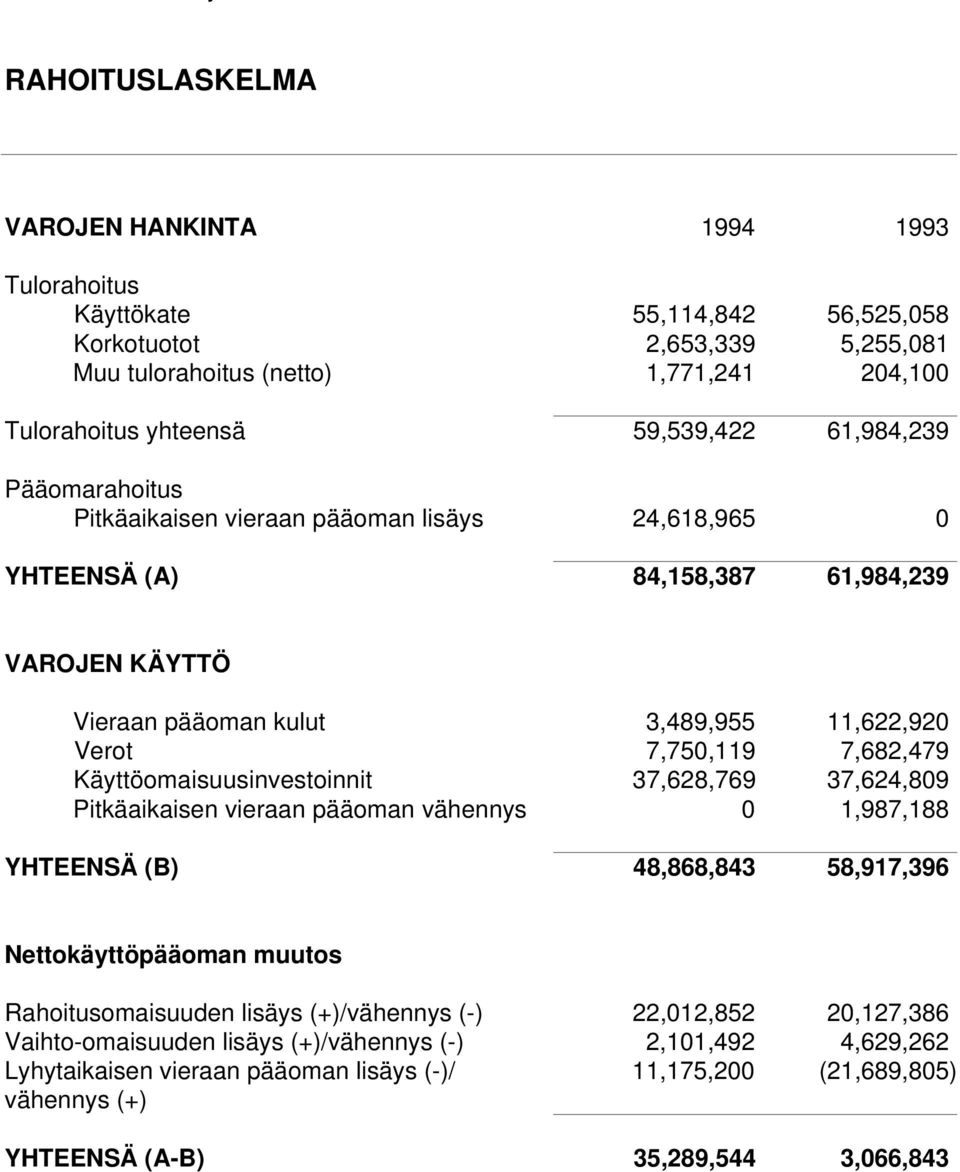 Käyttöomaisuusinvestoinnit 37,628,769 37,624,809 Pitkäaikaisen vieraan pääoman vähennys 0 1,987,188 YHTEENSÄ (B) 48,868,843 58,917,396 Nettokäyttöpääoman muutos Rahoitusomaisuuden lisäys