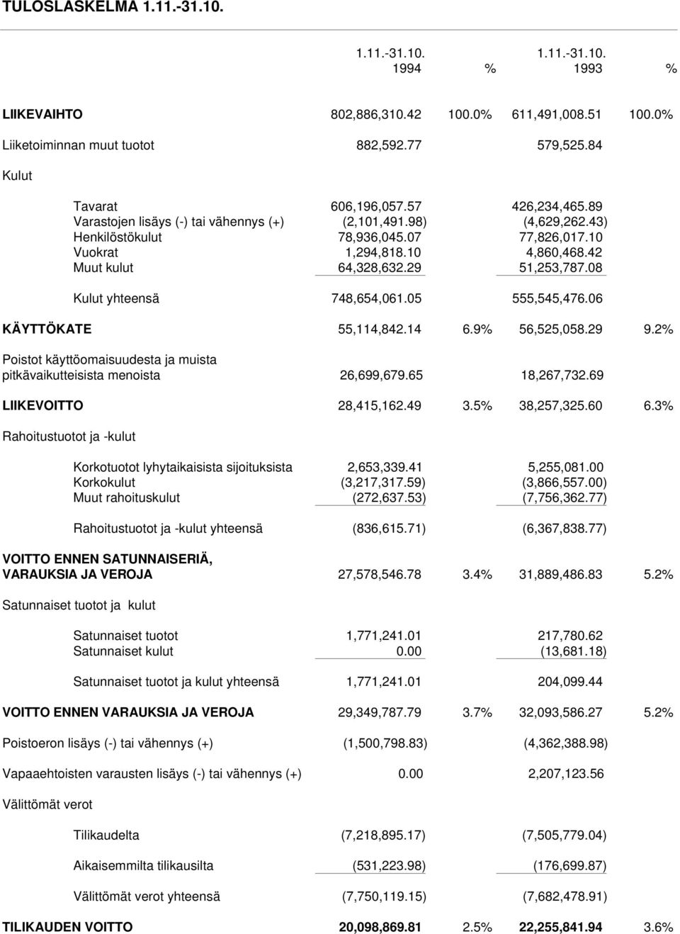 29 51,253,787.08 Kulut yhteensä 748,654,061.05 555,545,476.06 KÄYTTÖKATE 55,114,842.14 6.9% 56,525,058.29 9.2% Poistot käyttöomaisuudesta ja muista pitkävaikutteisista menoista 26,699,679.