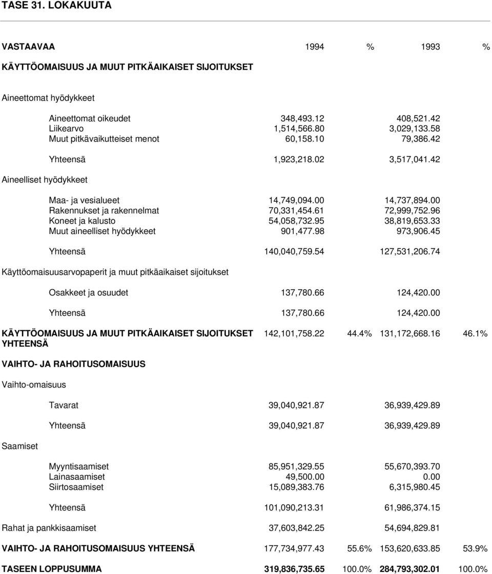 00 Rakennukset ja rakennelmat 70,331,454.61 72,999,752.96 Koneet ja kalusto 54,058,732.95 38,819,653.33 Muut aineelliset hyödykkeet 901,477.98 973,906.45 Yhteensä 140,040,759.54 127,531,206.