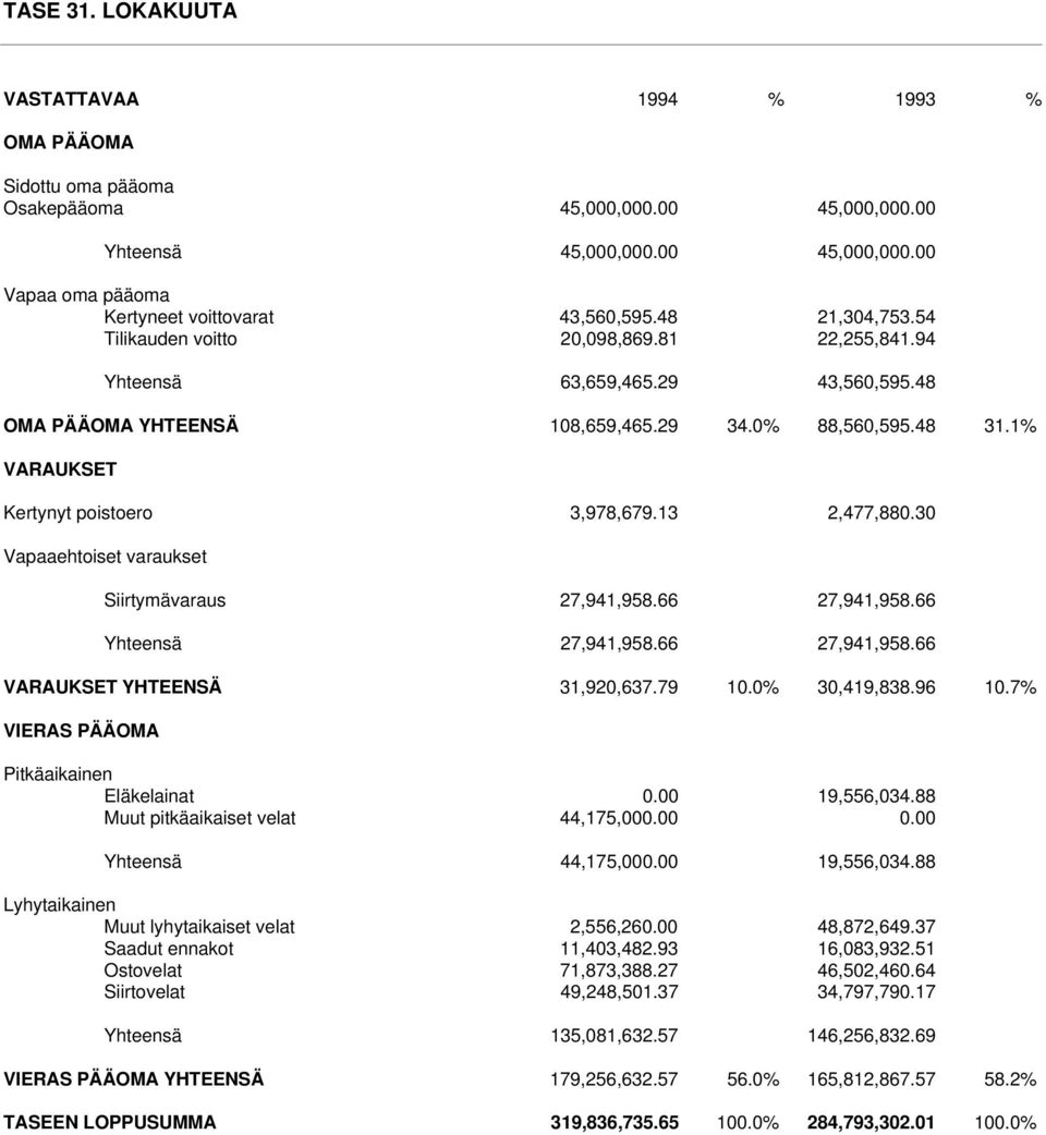 13 2,477,880.30 Vapaaehtoiset varaukset Siirtymävaraus 27,941,958.66 27,941,958.66 Yhteensä 27,941,958.66 27,941,958.66 VARAUKSET YHTEENSÄ 31,920,637.79 10.0% 30,419,838.96 10.