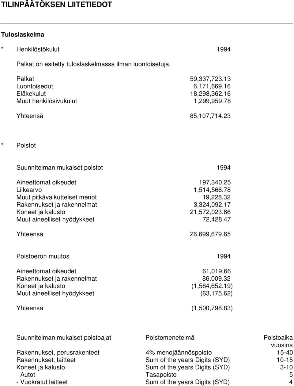 32 Rakennukset ja rakennelmat 3,324,092.17 Koneet ja kalusto 21,572,023.66 Muut aineelliset hyödykkeet 72,428.47 Yhteensä 26,699,679.65 Poistoeron muutos 1994 Aineettomat oikeudet 61,019.