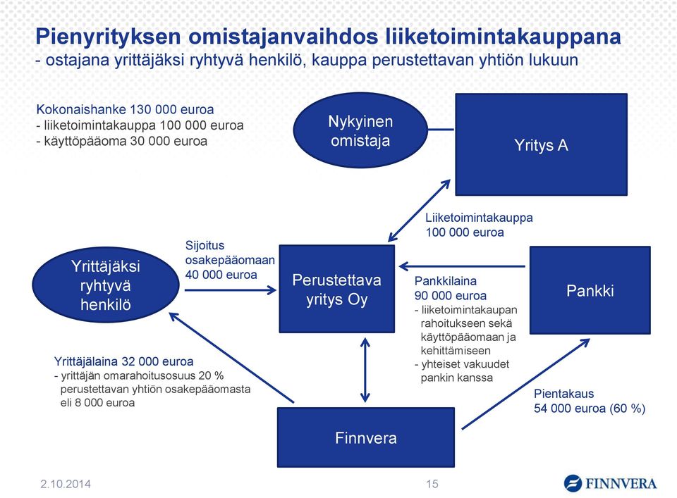 omarahoitusosuus 20 % perustettavan yhtiön osakepääomasta eli 8 000 euroa Sijoitus osakepääomaan 40 000 euroa Perustettava yritys Oy Liiketoimintakauppa 100 000 euroa