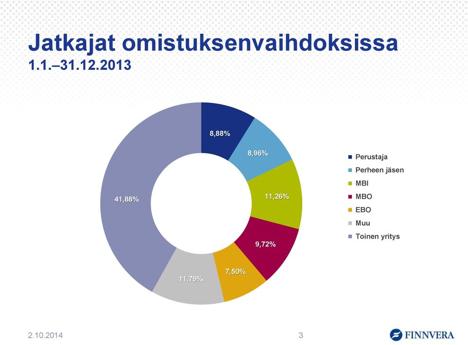 Perustaja Perheen jäsen MBI MBO EBO Muu