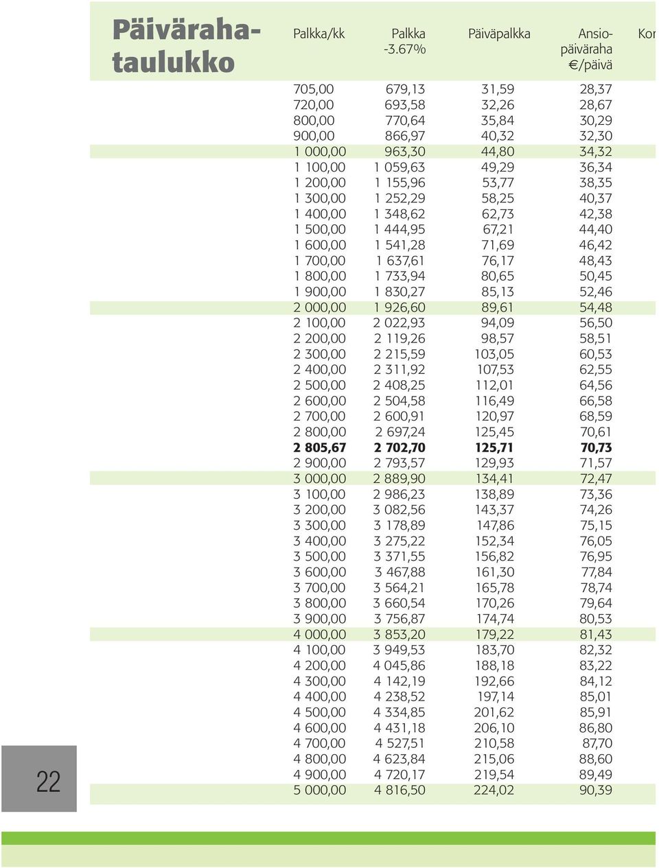 155,96 53,77 38,35 1 300,00 1 252,29 58,25 40,37 1 400,00 1 348,62 62,73 42,38 1 500,00 1 444,95 67,21 44,40 1 600,00 1 541,28 71,69 46,42 1 700,00 1 637,61 76,17 48,43 1 800,00 1 733,94 80,65 50,45