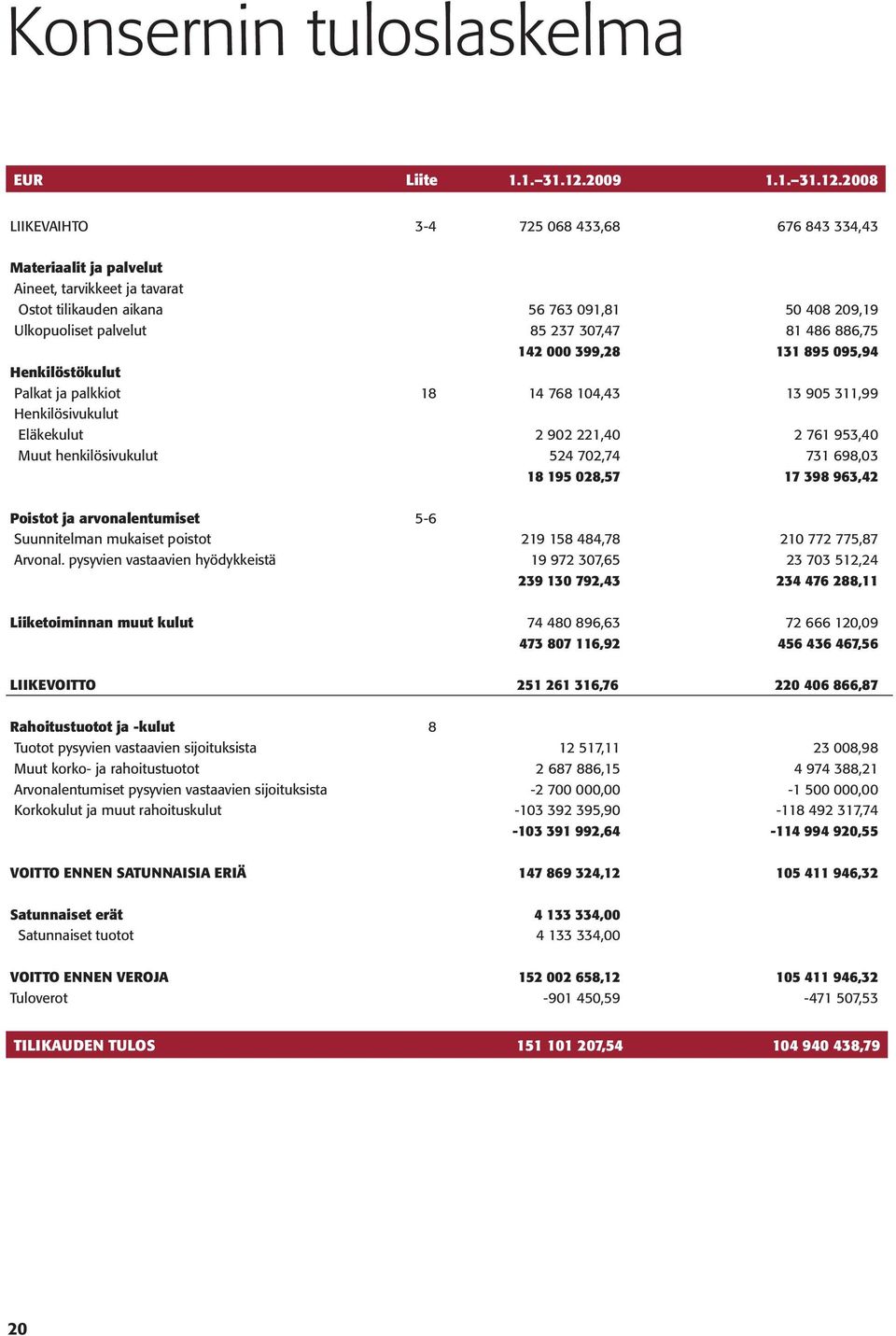 2008 LIIKEVAIHTO 3-4 725 068 433,68 676 843 334,43 Materiaalit ja palvelut Aineet, tarvikkeet ja tavarat Ostot tilikauden aikana 56 763 091,81 50 408 209,19 Ulkopuoliset palvelut 85 237 307,47 81 486