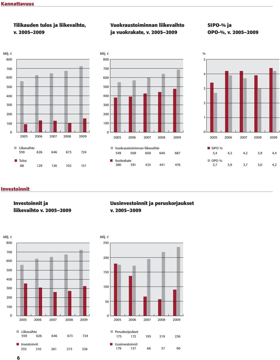 800 700 600 500 400 300 200 100 Vuokraustoiminnan liikevaihto ja vuokrakate v, 2005 2009 % 5 4 3 2 1 SIPO-% JA OPO-%, 2005-2009 0 0 2005 2006 2007 2008 2009 0 2005 2006 2007 2008 2009 2005 2006 2007